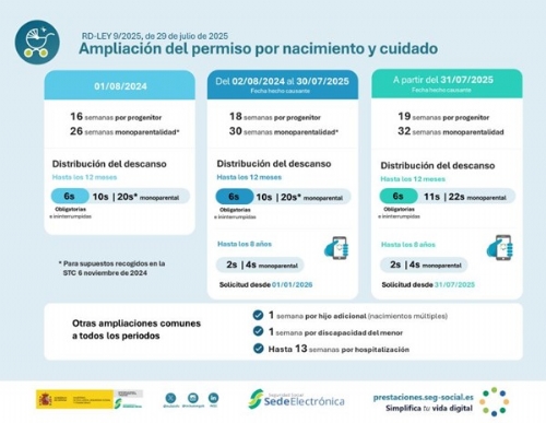 Real Decreto-ley 9/2025 Ampliacin permiso de nacimiento y cuidado (Art. 48 E.T.)
